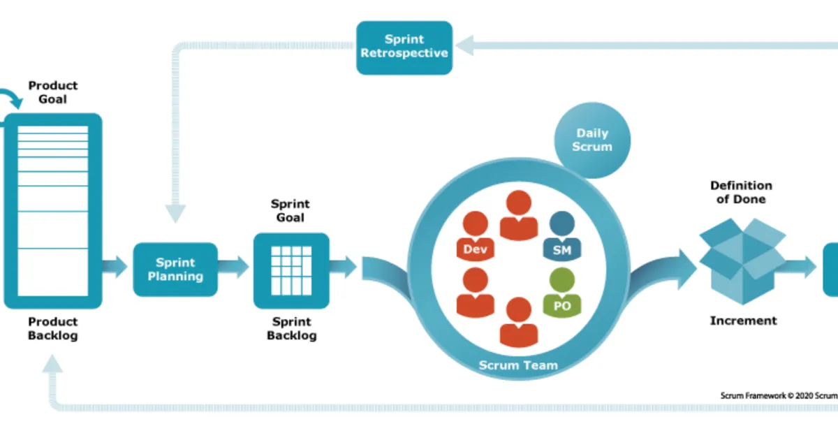 Scrum at 30: Celebrating Three Decades of Agility and Impact